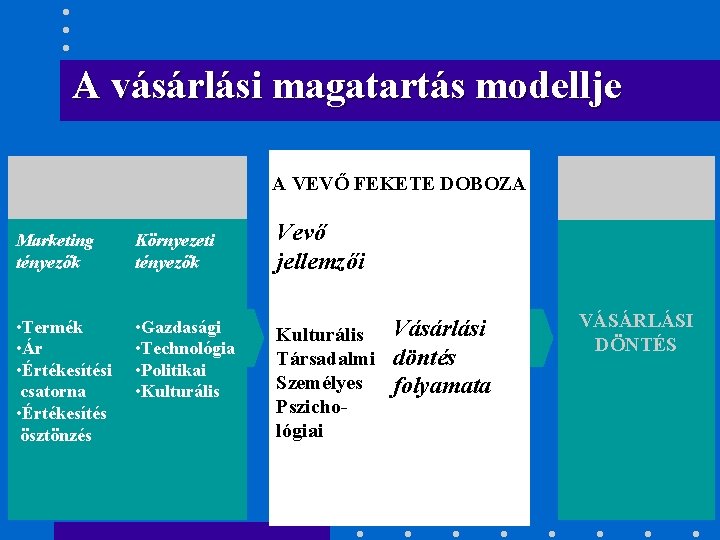 A vásárlási magatartás modellje KÜLSŐ INGEREK A VEVŐ FEKETE DOBOZA Marketing tényezők Környezeti tényezők