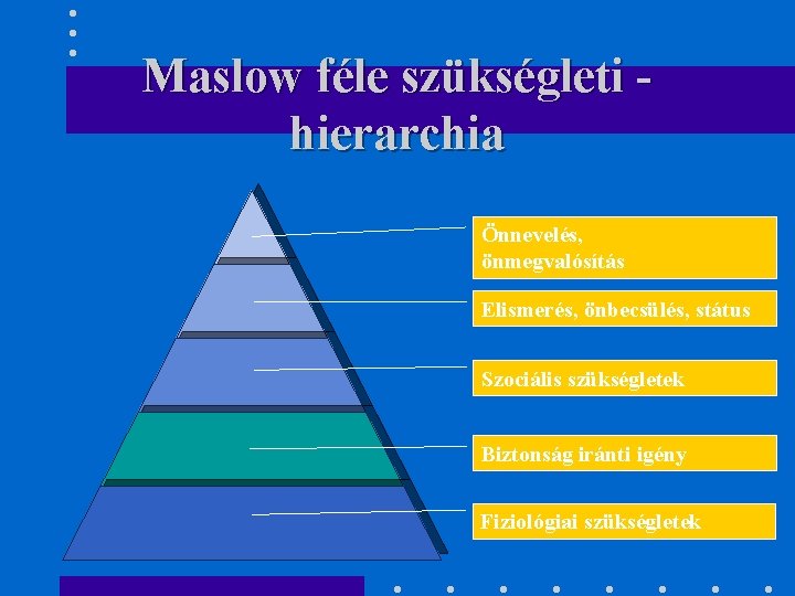 Maslow féle szükségleti hierarchia Önnevelés, önmegvalósítás Elismerés, önbecsülés, státus Szociális szükségletek Biztonság iránti igény