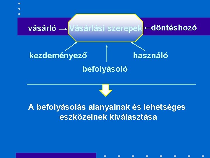 vásárló Vásárlási szerepek kezdeményező döntéshozó használó befolyásoló A befolyásolás alanyainak és lehetséges eszközeinek kiválasztása