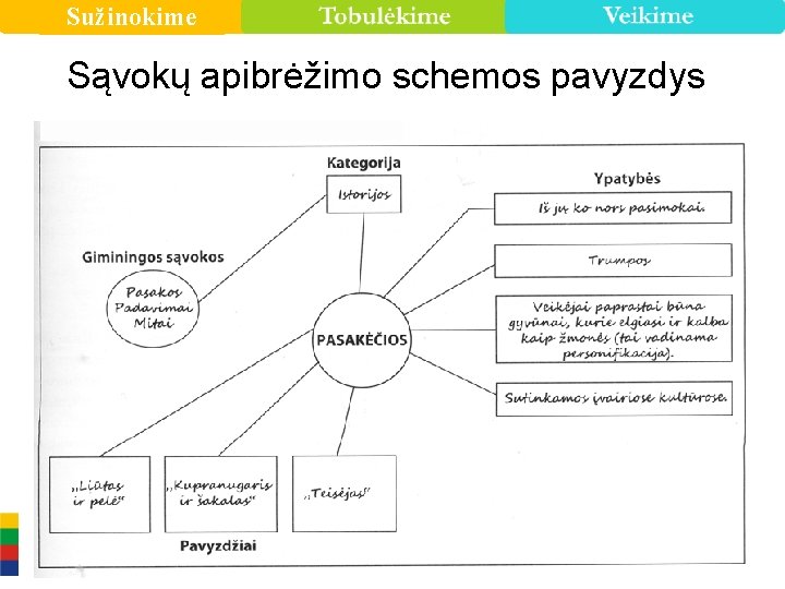 Sužinokime Sąvokų apibrėžimo schemos pavyzdys 17 