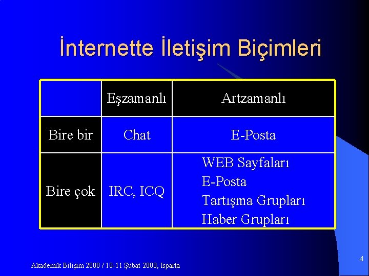İnternette İletişim Biçimleri Bire bir Eşzamanlı Artzamanlı Chat E-Posta Bire çok IRC, ICQ Akademik