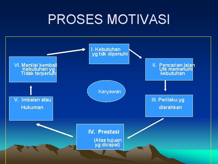 PROSES MOTIVASI I. Kebutuhan yg tdk dipenuhi VI. Menilai kembali Kebutuhan yg Tidak terpenuhi PROSES MOTIVASI I. Kebutuhan yg tdk dipenuhi VI. Menilai kembali Kebutuhan yg Tidak terpenuhi