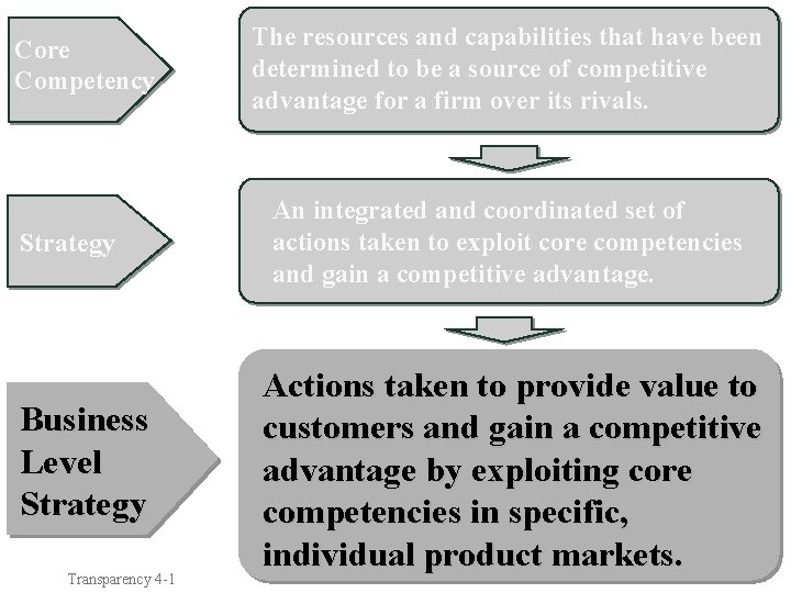 Core Competency Strategy Business Level Strategy Transparency 4 -1 The resources and capabilities that