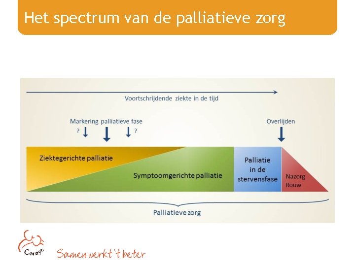 Het spectrum van de palliatieve zorg 