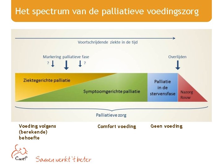 Het spectrum van de palliatieve voedingszorg Voeding volgens (berekende) behoefte Comfort voeding Geen voeding