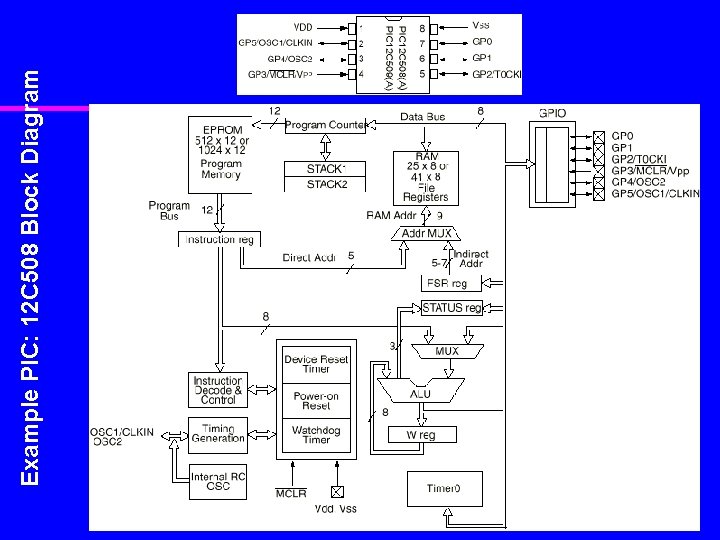 Example PIC: 12 C 508 Block Diagram 