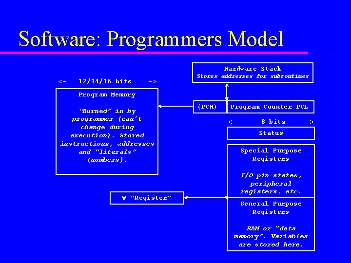 Software: Programmers Model Hardware Stack <- 12/14/16 bits -> Stores addresses for subroutines Program