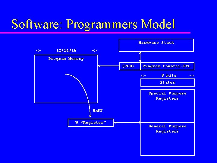 Software: Programmers Model Hardware Stack <- 12/14/16 -> Program Memory (PCH) Program Counter-PCL <-