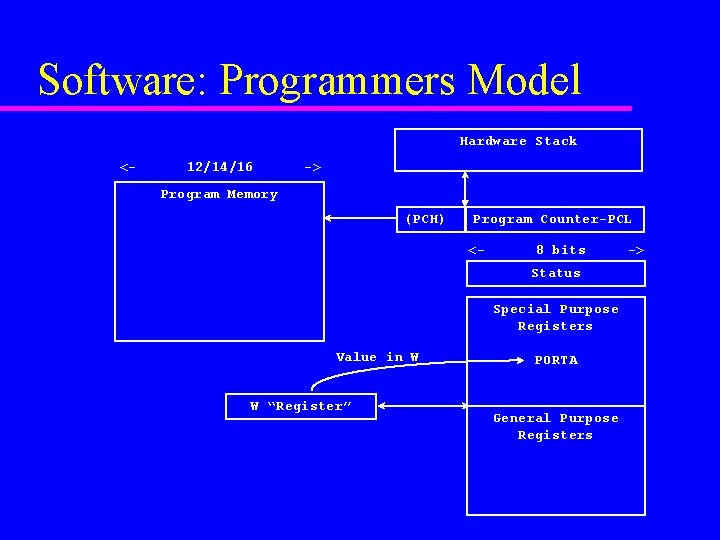 Software: Programmers Model Hardware Stack <- 12/14/16 -> Program Memory (PCH) Program Counter-PCL <-