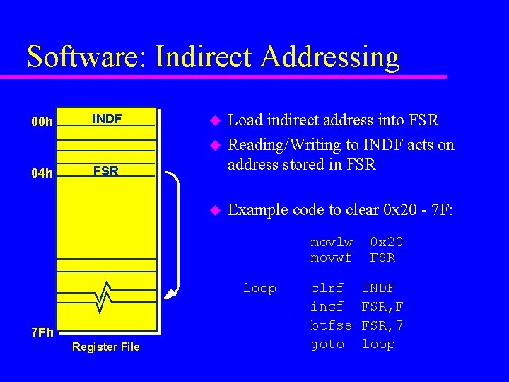 Software: Indirect Addressing 00 h 04 h INDF u Load indirect address into FSR