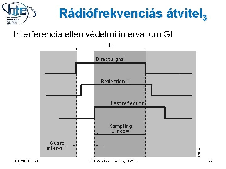 Rádiófrekvenciás átvitel 3 Interferencia ellen védelmi intervallum GI TD HTE, 2013. 09. 24. HTE