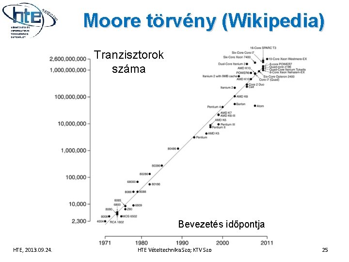 Moore törvény (Wikipedia) Tranzisztorok száma Bevezetés időpontja HTE, 2013. 09. 24. HTE Vételtechnika Szo;