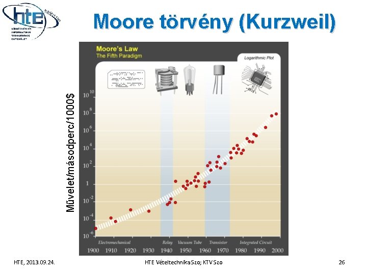 Művelet/másodperc/1000$ Moore törvény (Kurzweil) HTE, 2013. 09. 24. HTE Vételtechnika Szo; KTV Szo 26