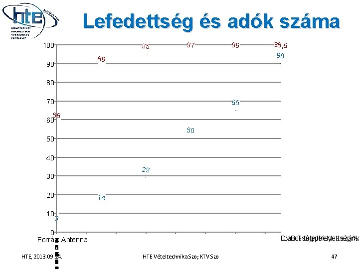 Lefedettség és adók száma 100 90 95 97 98 98, 6 90 88 80