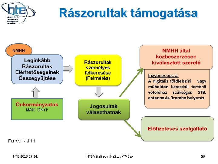 Rászorultak támogatása Forrás: NMHH HTE, 2013. 09. 24. HTE Vételtechnika Szo; KTV Szo 56