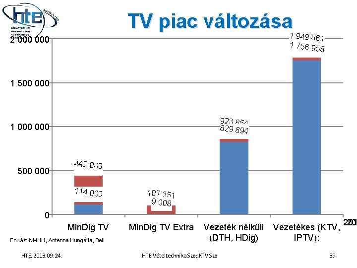 TV piac változása 1 949 661 1 756 95 8 2 000 1 500