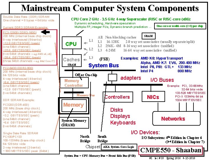 Mainstream Computer System Components Double Date Rate (DDR) SDRAM One channel = 8 bytes