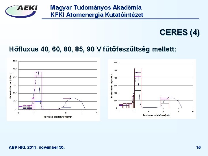 Magyar Tudományos Akadémia KFKI Atomenergia Kutatóintézet CERES (4) Hőfluxus 40, 60, 85, 90 V