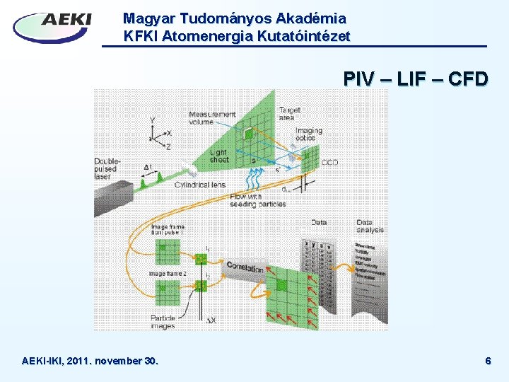 Magyar Tudományos Akadémia KFKI Atomenergia Kutatóintézet PIV – LIF – CFD AEKI-IKI, 2011. november