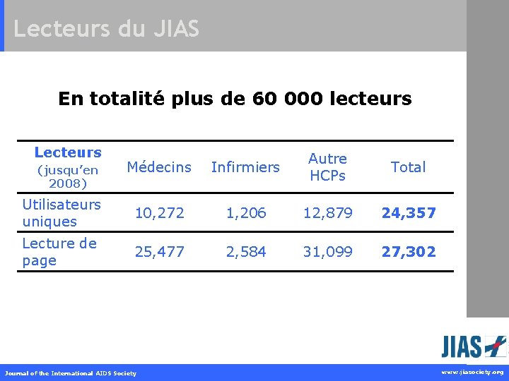 Lecteurs du JIAS En totalité plus de 60 000 lecteurs Lecteurs Médecins Infirmiers Autre