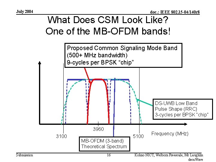 July 2004 doc. : IEEE 802. 15 -04/140 r 8 What Does CSM Look