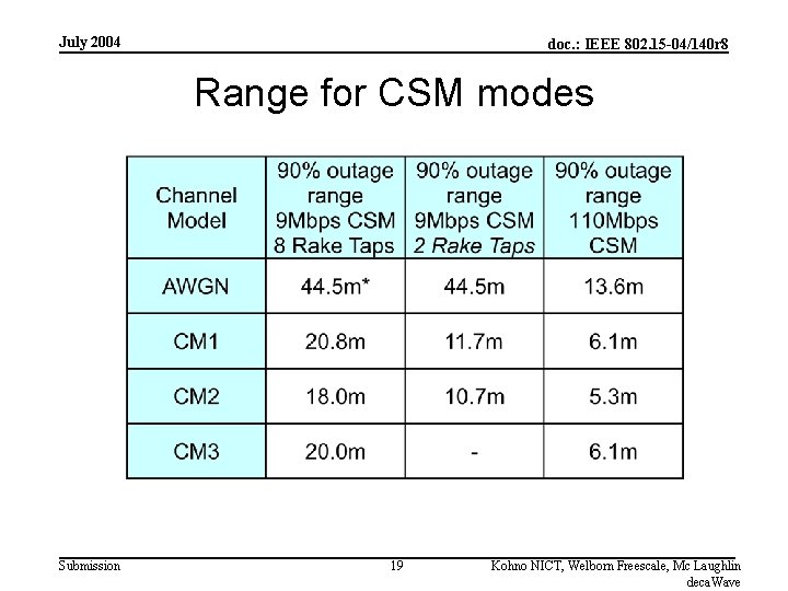 July 2004 doc. : IEEE 802. 15 -04/140 r 8 Range for CSM modes