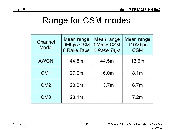 July 2004 doc. : IEEE 802. 15 -04/140 r 8 Range for CSM modes