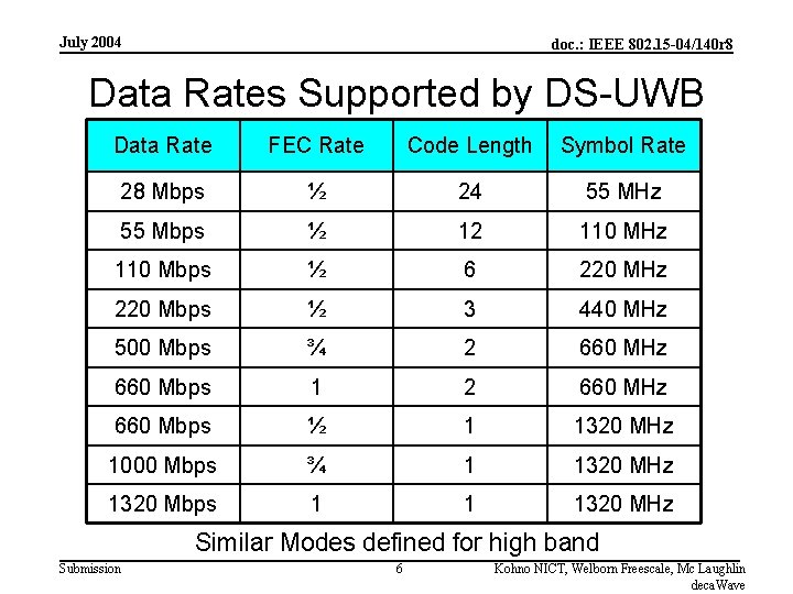 July 2004 doc. : IEEE 802. 15 -04/140 r 8 Data Rates Supported by