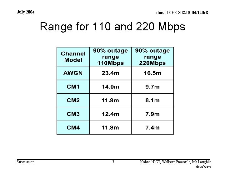 July 2004 doc. : IEEE 802. 15 -04/140 r 8 Range for 110 and