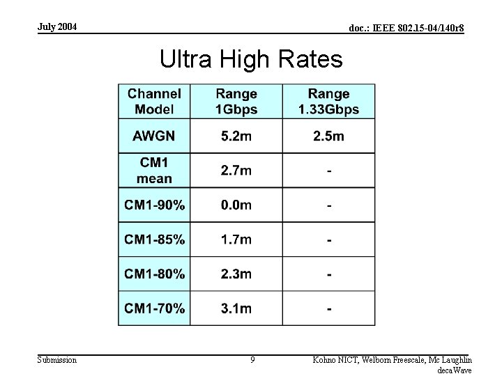 July 2004 doc. : IEEE 802. 15 -04/140 r 8 Ultra High Rates Submission