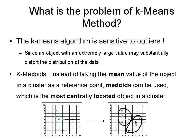 What is the problem of k-Means Method? • The k-means algorithm is sensitive to