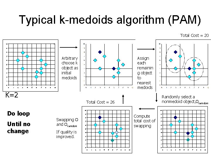 Typical k-medoids algorithm (PAM) Total Cost = 20 10 9 8 Arbitrary choose k