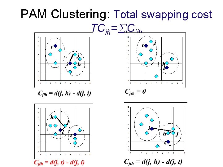 PAM Clustering: Total swapping cost TCih= j. Cjih j t t j i h