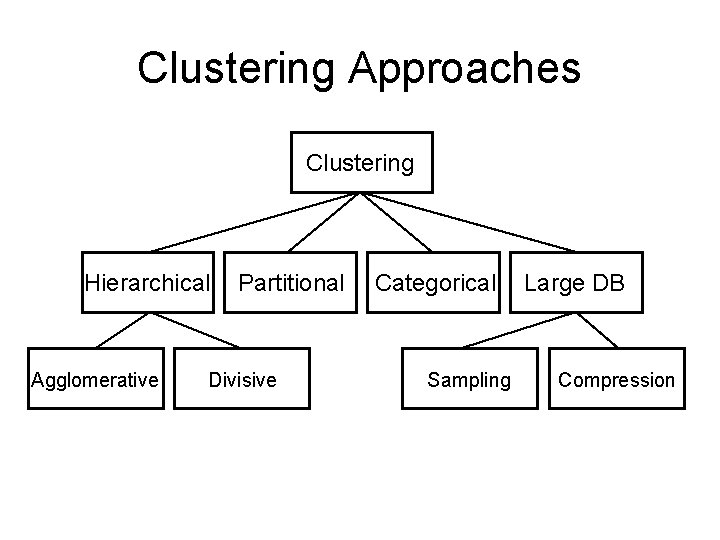 Clustering Approaches Clustering Hierarchical Agglomerative Partitional Divisive Categorical Sampling Large DB Compression 