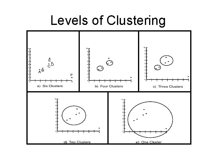 Levels of Clustering 