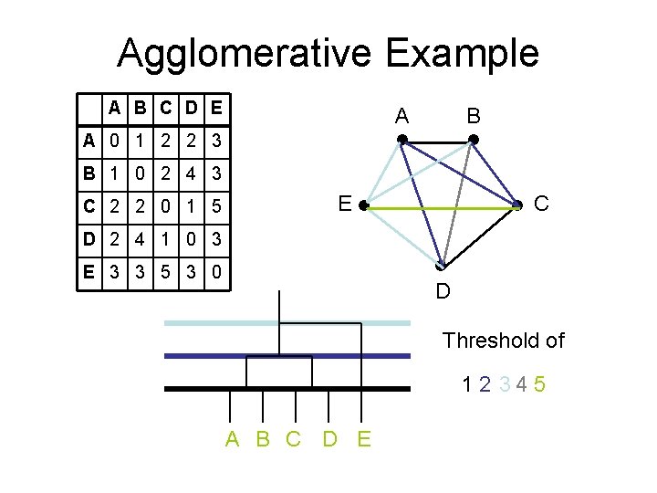 Agglomerative Example A B C D E A B A 0 1 2 2