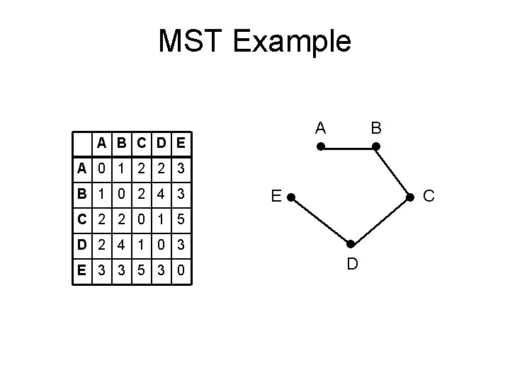 MST Example A A B C D E B A 0 1 2 2