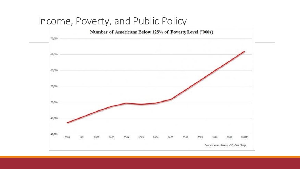 Income, Poverty, and Public Policy 