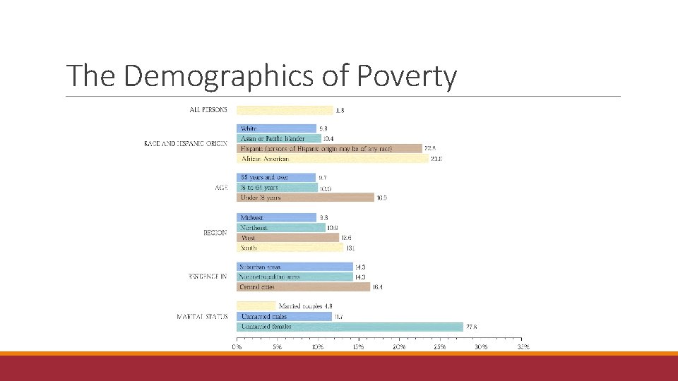 The Demographics of Poverty 