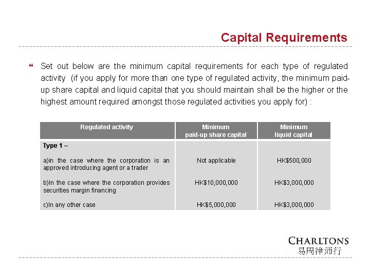 Capital Requirements Set out below are the minimum capital requirements for each type of