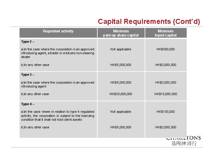 Capital Requirements (Cont’d) Regulated activity Minimum paid-up share capital Minimum liquid capital a)in the