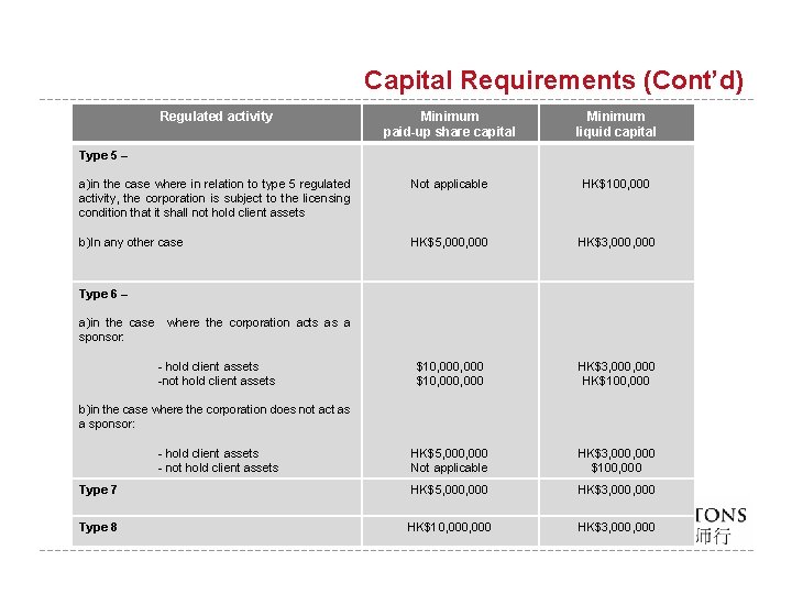 Capital Requirements (Cont’d) Regulated activity Minimum paid-up share capital Minimum liquid capital a)in the