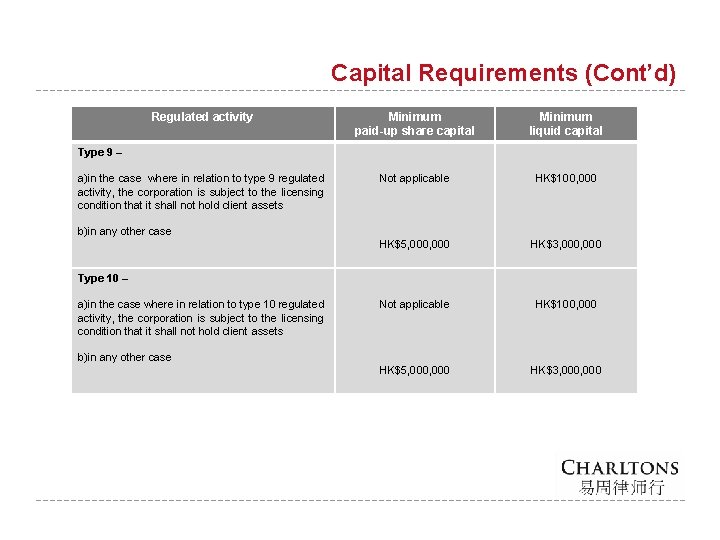 Capital Requirements (Cont’d) Regulated activity Minimum paid-up share capital Minimum liquid capital a)in the