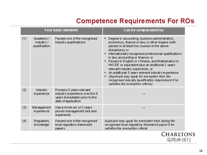 Competence Requirements For ROs Four basic elements (1) Academic / industry / qualification Passed