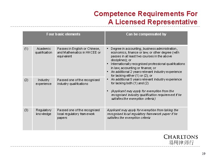 Competence Requirements For A Licensed Representative Four basic elements (1) Academic qualification Passes in