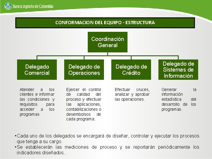CONFORMACION DEL EQUIPO - ESTRUCTURA Coordinación General Delegado Comercial Delegado de Operaciones Delegado de