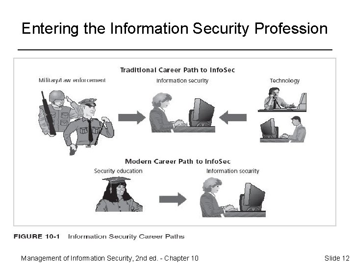 Entering the Information Security Profession Management of Information Security, 2 nd ed. - Chapter