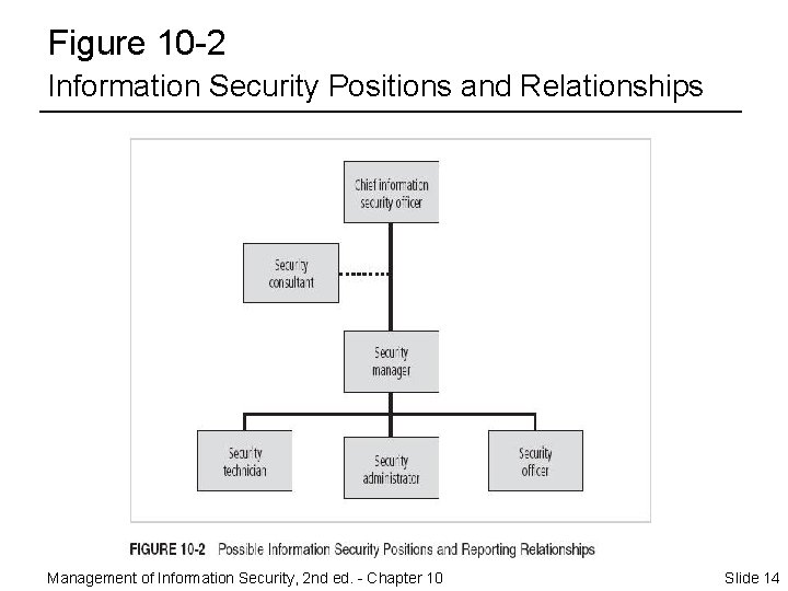 Figure 10 -2 Information Security Positions and Relationships Management of Information Security, 2 nd