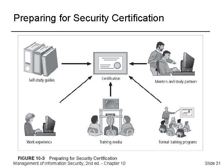 Preparing for Security Certification Management of Information Security, 2 nd ed. - Chapter 10