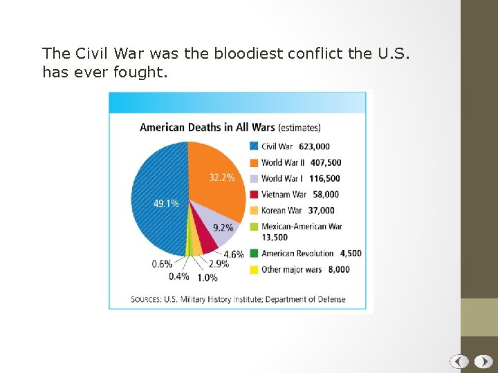 The Civil War was the bloodiest conflict the U. S. has ever fought. 